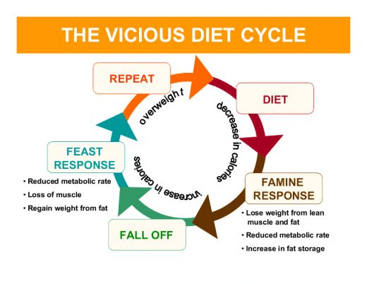 yo-yo-dieting