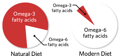 Omega 3-6 ratio